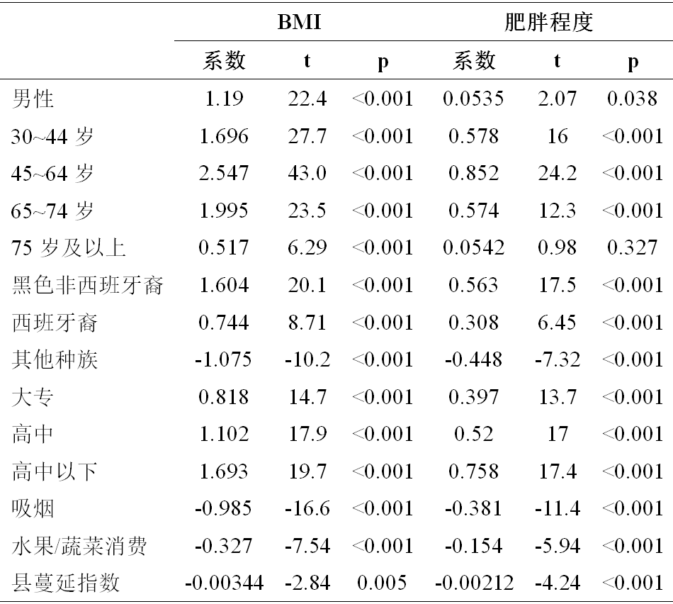 全球汇 |『城市研究经典文献』城市蔓延与体力活动、肥胖和患病率之间的关系 全球汇 |『城市研究经典文献』城市蔓延与体力活动、肥胖和患病率之间的关系