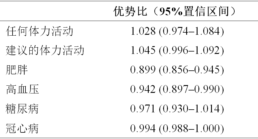 全球汇 |『城市研究经典文献』城市蔓延与体力活动、肥胖和患病率之间的关系