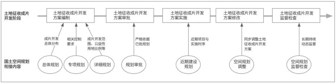 土地征收成片开发方案与国土空间规划的协调路径研究