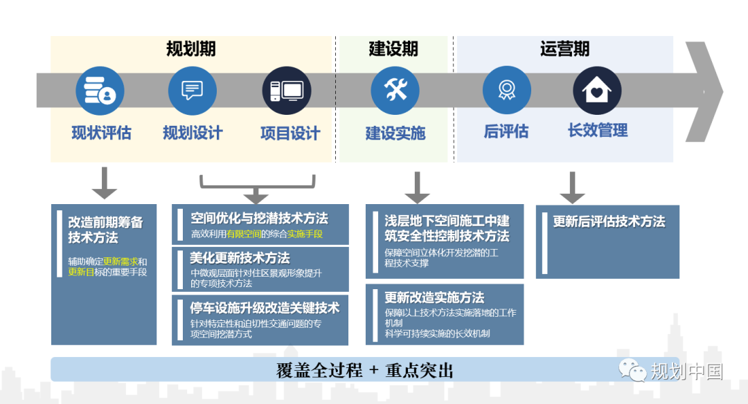 多视角、全过程、可操作的既有住区更新规划设计研究探索 多视角、全过程、可操作的既有住区更新规划设计研究探索