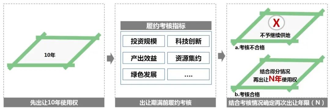 国内城市高质量产业空间供给探索及对广州的启示 国内城市高质量产业空间供给探索及对广州的启示