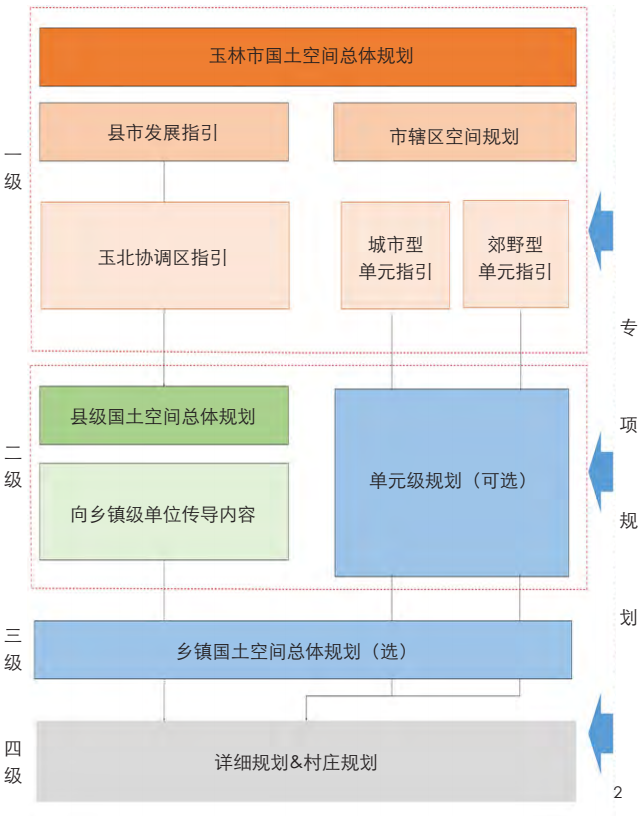 理想空间 | 地级城市国土空间总体规划传导体系研究与实践探讨——以玉林市国土空间总体规划为例