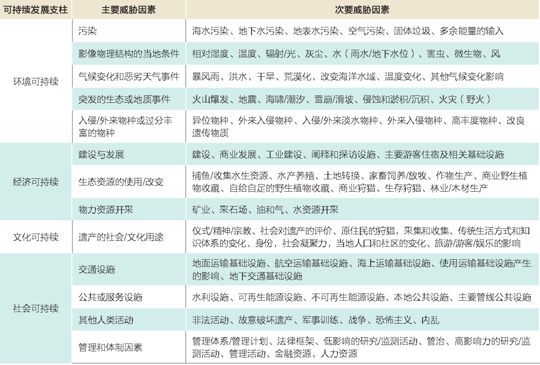 遗产大会观察|世界遗产视角下非洲优先与可持续发展战略的实施——2012年后非洲世界遗产申报与保护情况分析(下) 遗产大会观察|世界遗产视角下非洲优先与可持续发展战略的实施——2012年后非洲世界遗产申报与保护情况分析(下)