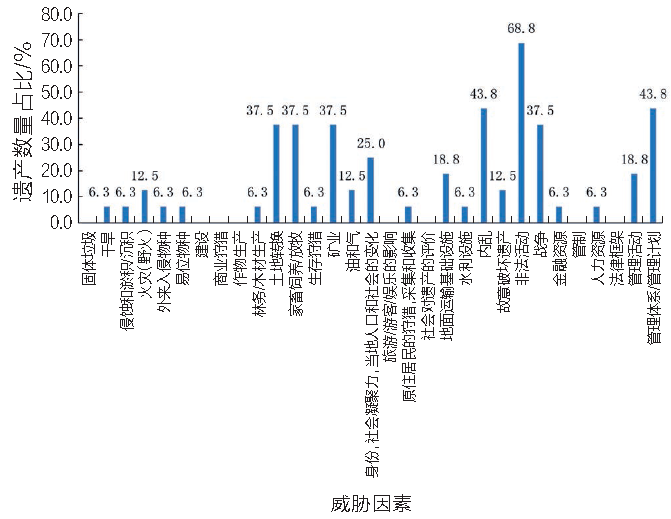 遗产大会观察｜世界遗产视角下非洲优先与可持续发展战略的实施——2012年后非洲世界遗产申报与保护情况分析（下）