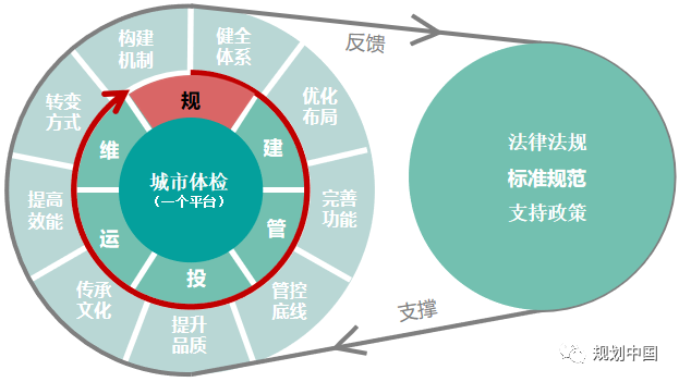 文章精选 | 邓东:新时期中国城市更新的几点认识 文章精选 | 邓东:新时期中国城市更新的几点认识