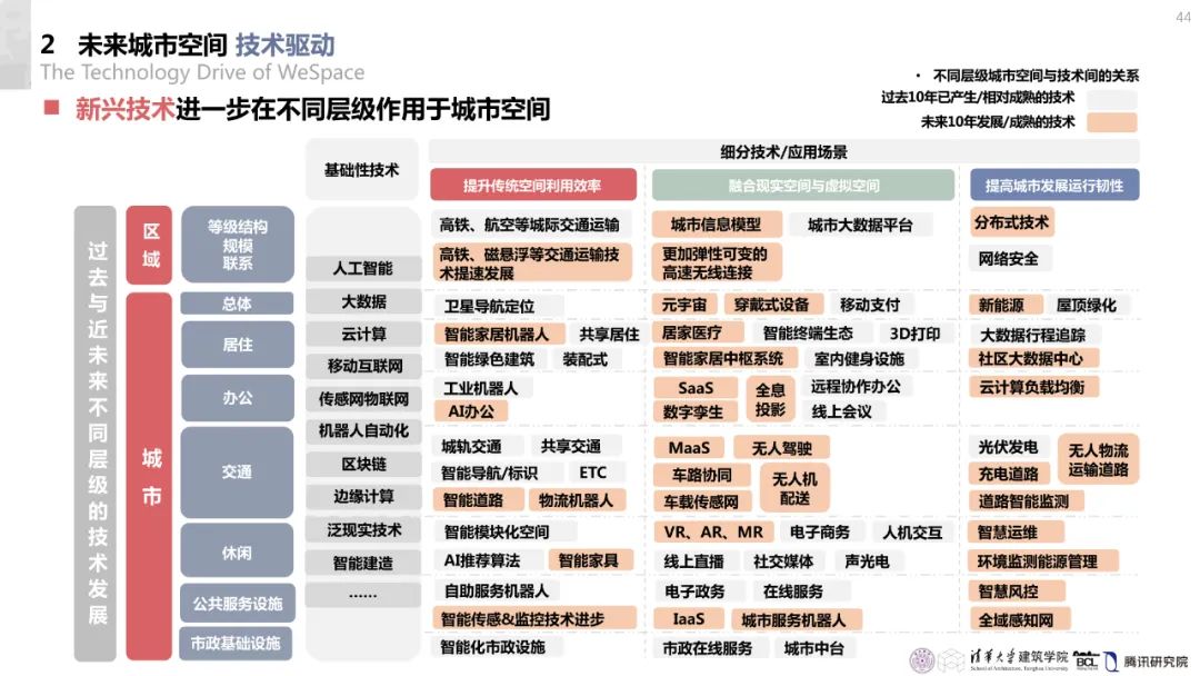 清华与腾讯联合发布“WeSpace 2.0·未来城市空间 2.0”报告，与你一同展望近未来城市空间场景