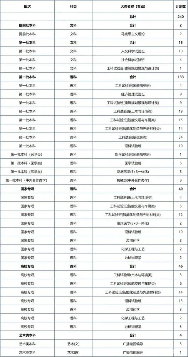 清华土木提前批，东南建筑成调剂，同济考分河南断档，是真不行了吗？