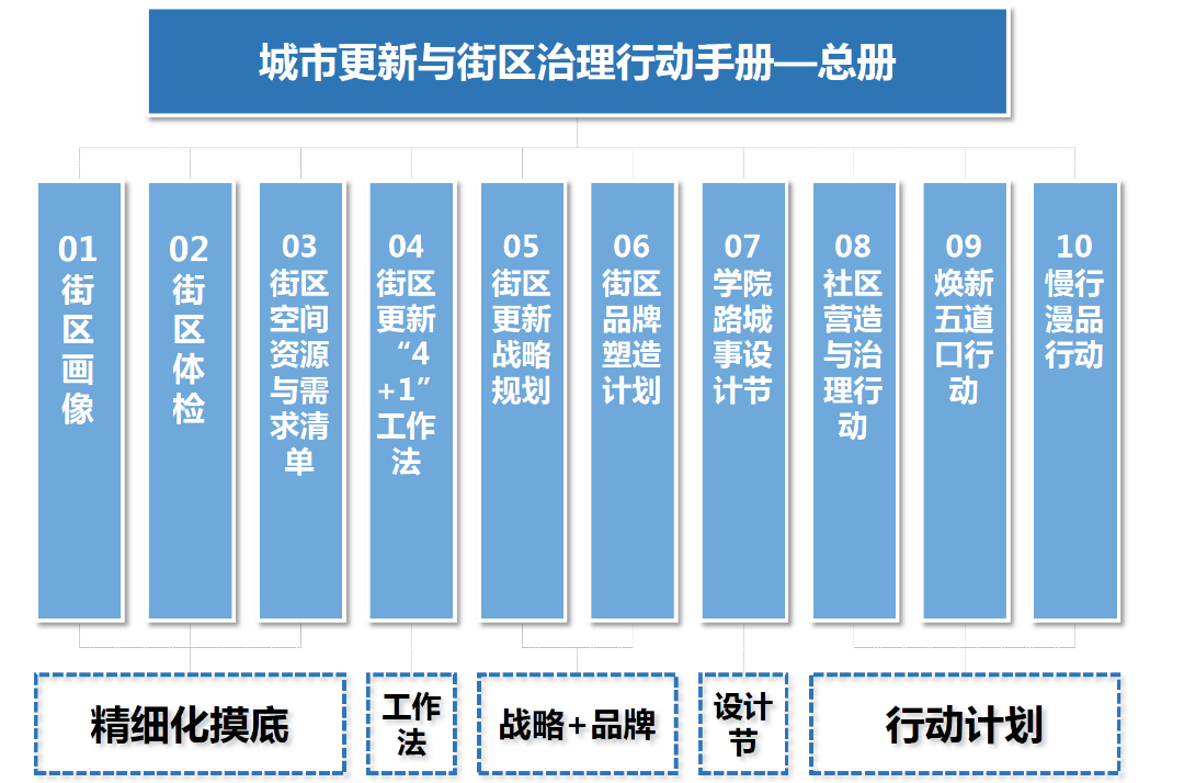 学院路一刻钟生活圈实践项目 | 北京城市更新“最佳实践” 学院路一刻钟生活圈实践项目 | 北京城市更新“最佳实践”
