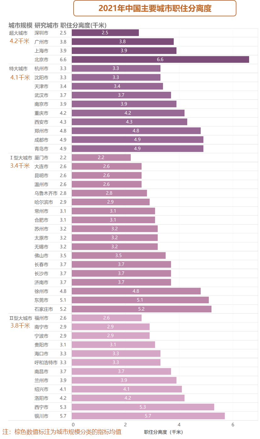 中规智库 | 《2022年度中国主要城市通勤监测报告》解读 中规智库 | 《2022年度中国主要城市通勤监测报告》解读