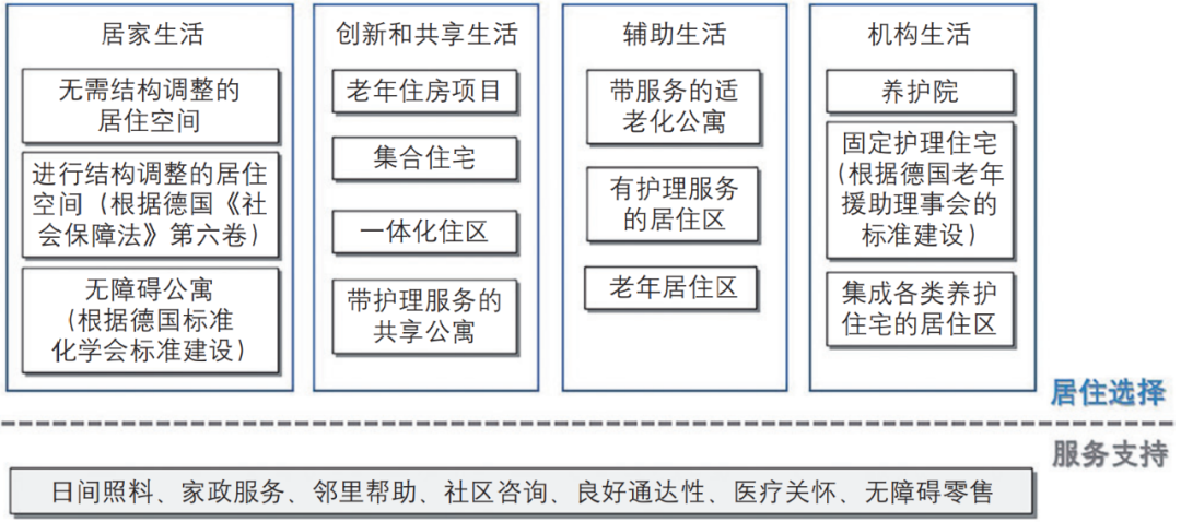 期刊精粹 | 德国适老居住模式的特征与经验【2022.3期】