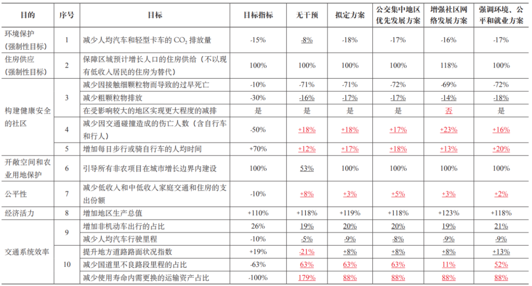 期刊精粹 | 旧金山湾区规划隐含的整体主义逻辑转型——兼议对我国都市圈规划的启示【2022.3期】