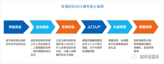 居民出行调查软件产品V2.0发布——疫情常态化下居民出行调查的探索丨城市数据派