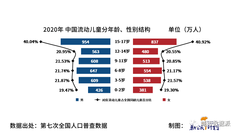 【第七次人口普查数据研究】中国流动人口子女发展报告 2022丨城市数据派