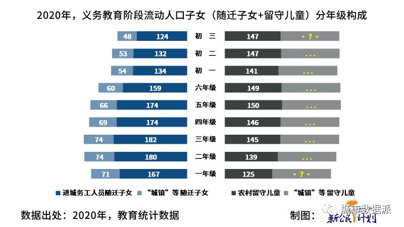 【第七次人口普查数据研究】中国流动人口子女发展报告 2022丨城市数据派 【第七次人口普查数据研究】中国流动人口子女发展报告 2022丨城市数据派