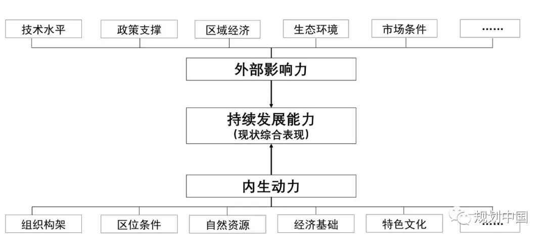 中规院村镇所专栏 │乡村活力评价支撑全域土地综合整治的思考 中规院村镇所专栏 │乡村活力评价支撑全域土地综合整治的思考