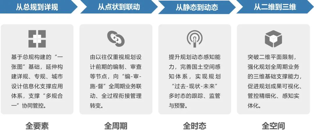 智慧国土空间规划2.0的目标、方向和建设框架