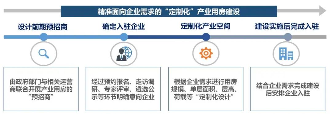 国内城市高质量产业空间供给探索及对广州的启示 国内城市高质量产业空间供给探索及对广州的启示
