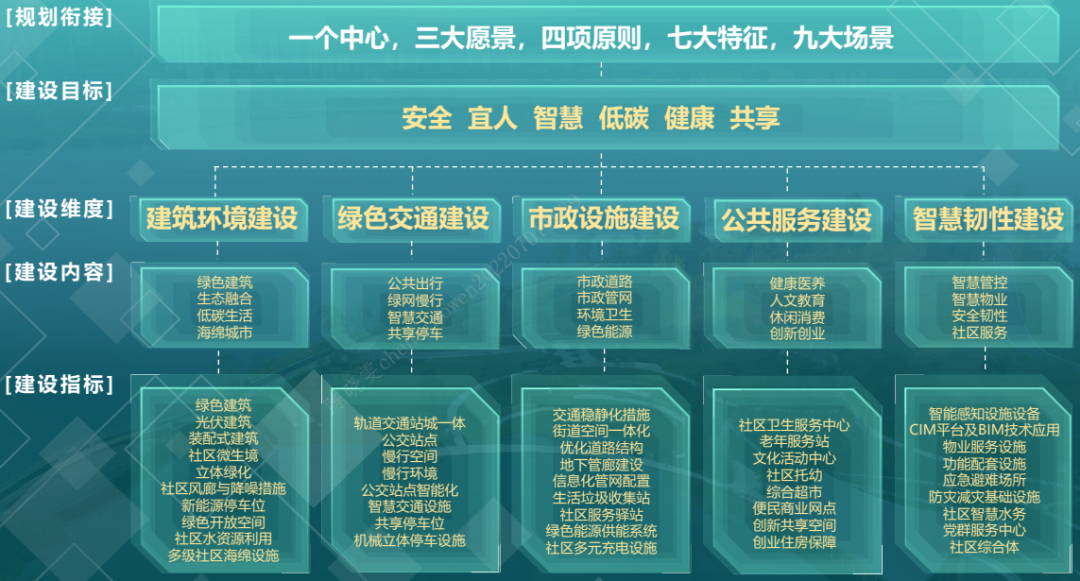 未来公园社区如何建设？成都市发布《成都市未来公园社区建设导则（2022年版）》