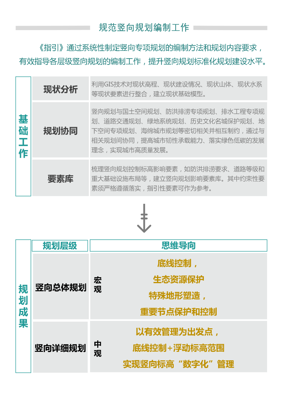 构建“总体规划-详细规划-实施性规划”三级规划的竖向专项规划体系！一图读懂《广州市竖向规划编制工作指引（试行）》