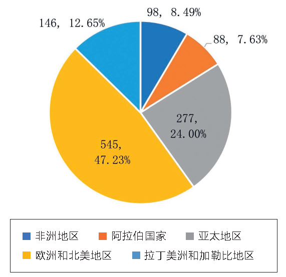 遗产大会观察｜世界遗产视角下非洲优先与可持续发展战略的实施——2012年后非洲世界遗产申报与保护情况分析（上）