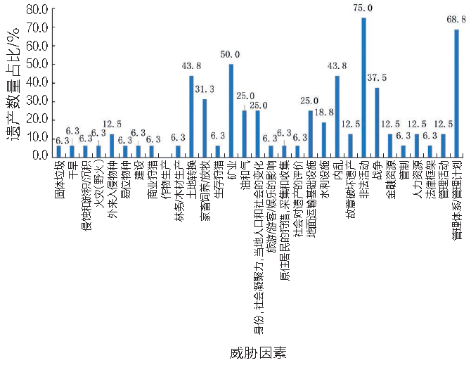 遗产大会观察｜世界遗产视角下非洲优先与可持续发展战略的实施——2012年后非洲世界遗产申报与保护情况分析（下）