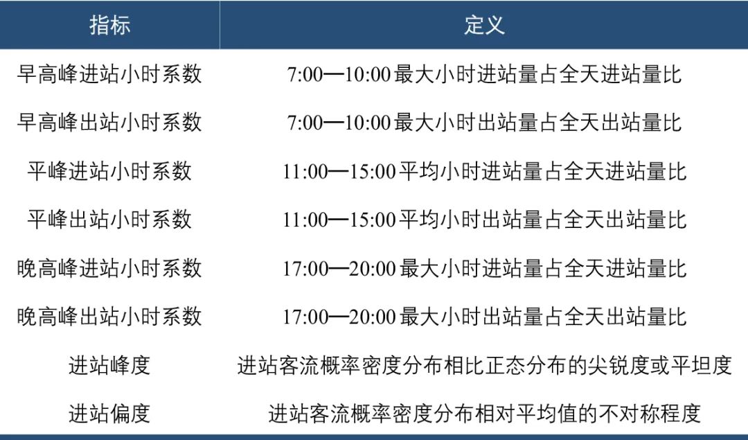 南京市轨道交通车站客流特征析因及应用 南京市轨道交通车站客流特征析因及应用