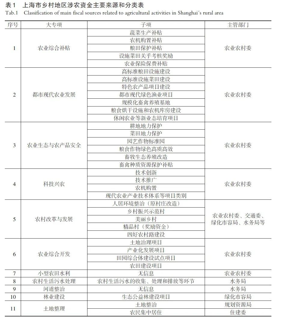 【文章精选】郊野地区空间规划：面向行动管理的上海创新实践 | 2022年第2期