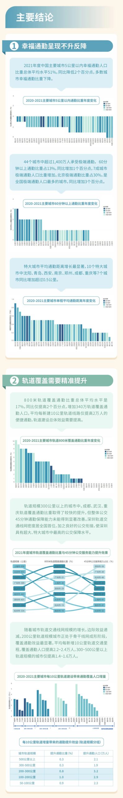 中规智库 | 《2022年度中国主要城市通勤监测报告》解读 中规智库 | 《2022年度中国主要城市通勤监测报告》解读
