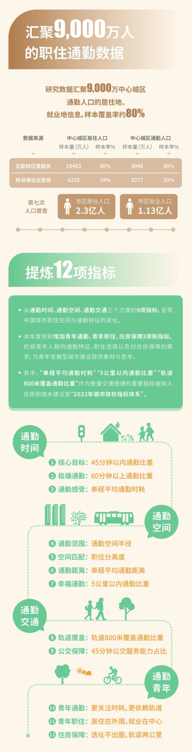 中规智库 | 《2022年度中国主要城市通勤监测报告》发布会暨中规院城市交通研究分院成立40周年活动 中规智库 | 《2022年度中国主要城市通勤监测报告》发布会暨中规院城市交通研究分院成立40周年活动