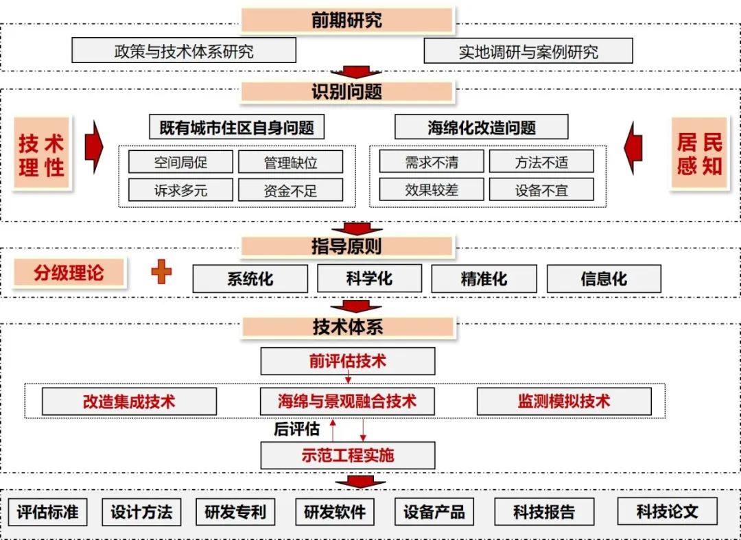 既有城市住区海绵化升级改造技术研究 | 基础设施工程专项 既有城市住区海绵化升级改造技术研究 | 基础设施工程专项