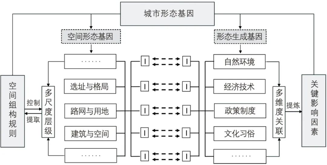 【文章导读】城市形态基因的生成机理与传承途径研究*——以成都为例