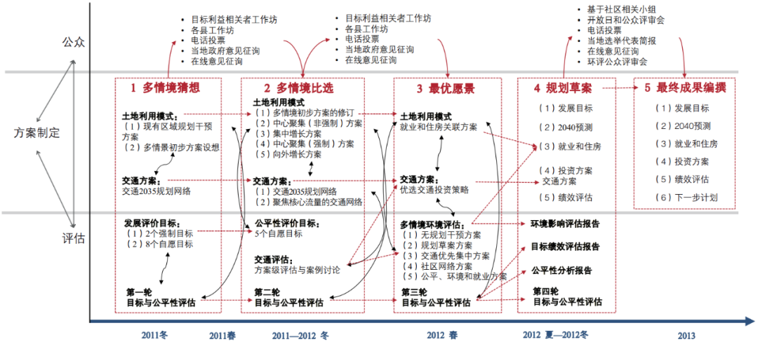 期刊精粹 | 旧金山湾区规划隐含的整体主义逻辑转型——兼议对我国都市圈规划的启示【2022.3期】