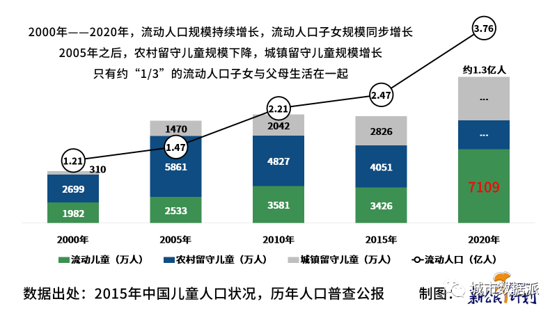 【第七次人口普查数据研究】中国流动人口子女发展报告 2022丨城市数据派