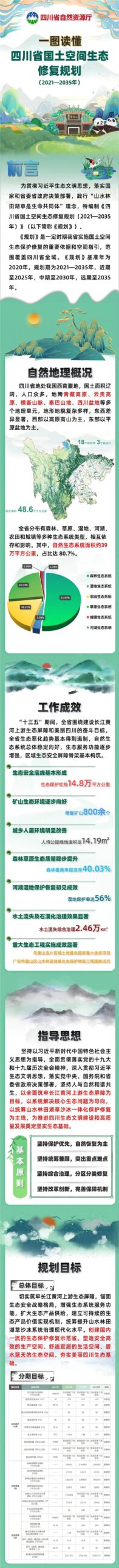 一图读懂四川省国土空间生态修复规划