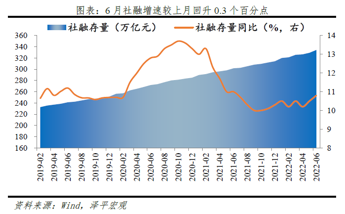 从今天起,继续乐观:信贷社融大幅回升 从今天起,继续乐观:信贷社融大幅回升