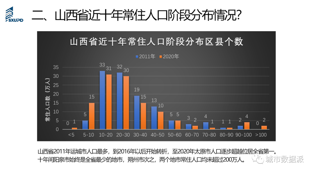 【人口统计年鉴数据分析】人口特征分析简图成果分享丨城市数据派