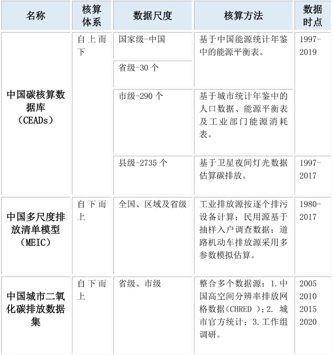碳排放核算技术和碳时空动态可视化研究