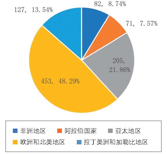 遗产大会观察｜世界遗产视角下非洲优先与可持续发展战略的实施——2012年后非洲世界遗产申报与保护情况分析（上）