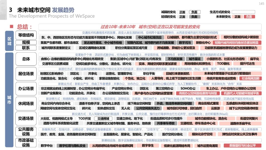 清华与腾讯联合发布“WeSpace 2.0·未来城市空间 2.0”报告，与你一同展望近未来城市空间场景
