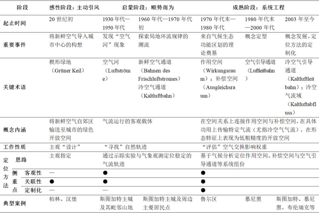 期刊精粹 | 德国空气引导通道概念与定位方法的历史衍化【抢先版】