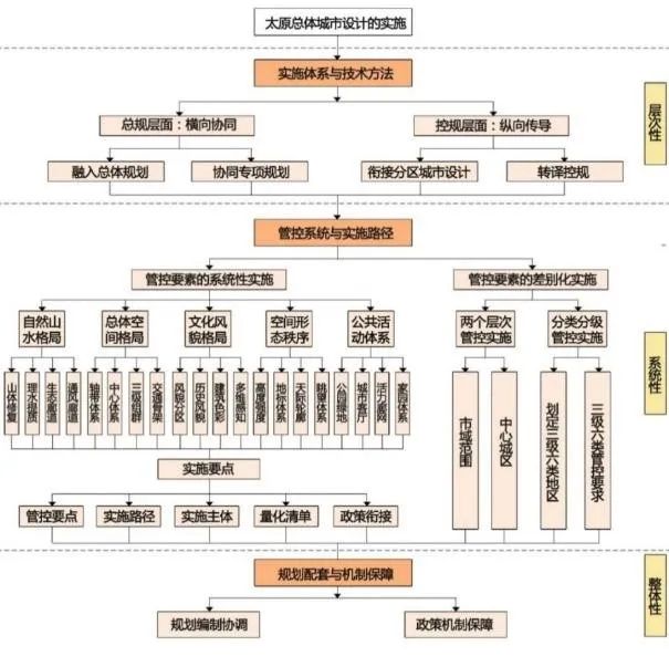 总体城市设计的管控与实施机制研究——以太原总体城市设计的实施为例 总体城市设计的管控与实施机制研究——以太原总体城市设计的实施为例