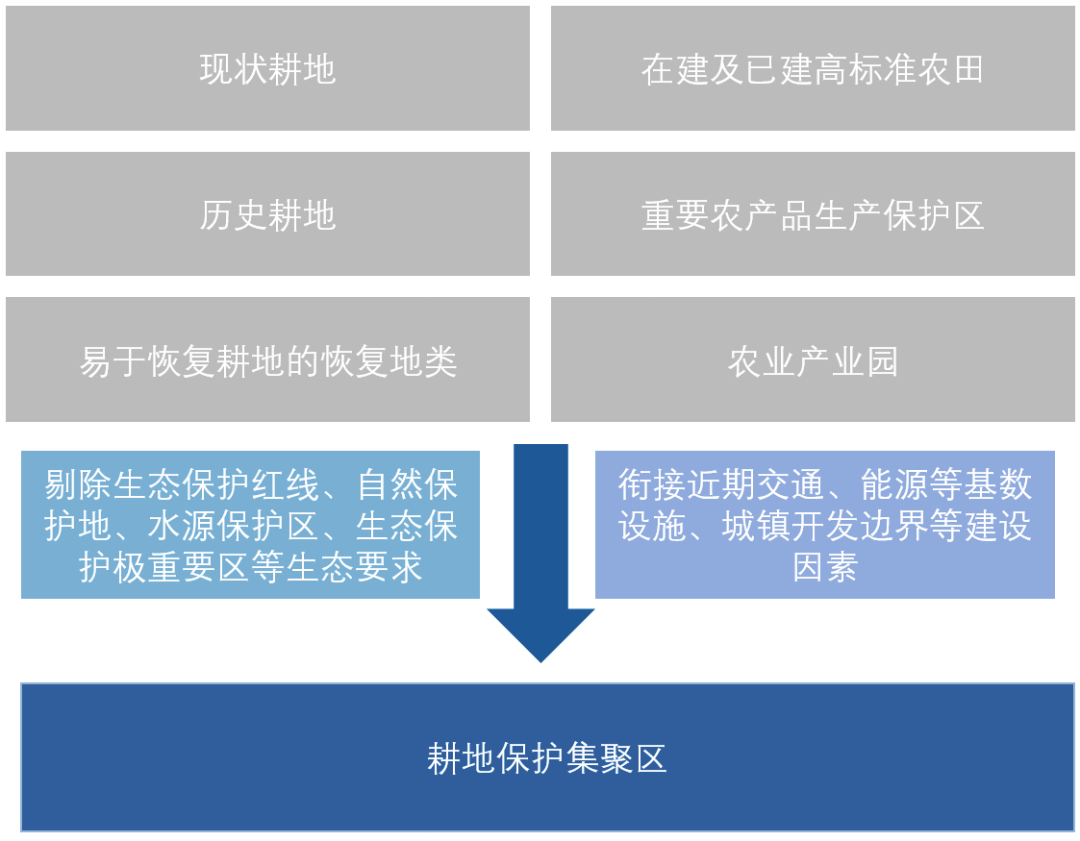 长牙齿的耕保⑨︱高开发强度地区耕地保护路径探讨