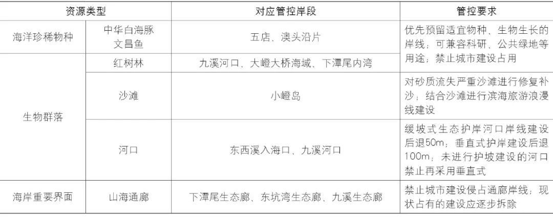 【文章导读】陆海统筹导向下区级海岸带规划路径方法探索——以厦门市翔安区海岸带为例 【文章导读】陆海统筹导向下区级海岸带规划路径方法探索——以厦门市翔安区海岸带为例
