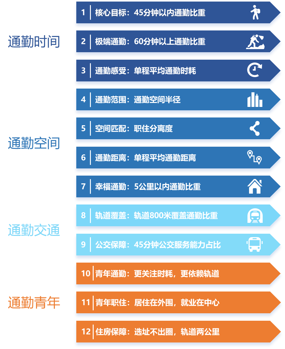 中规智库 | 《2022年度中国主要城市通勤监测报告》解读