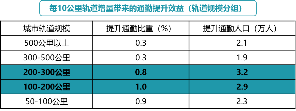 中规智库 | 《2022年度中国主要城市通勤监测报告》解读 中规智库 | 《2022年度中国主要城市通勤监测报告》解读