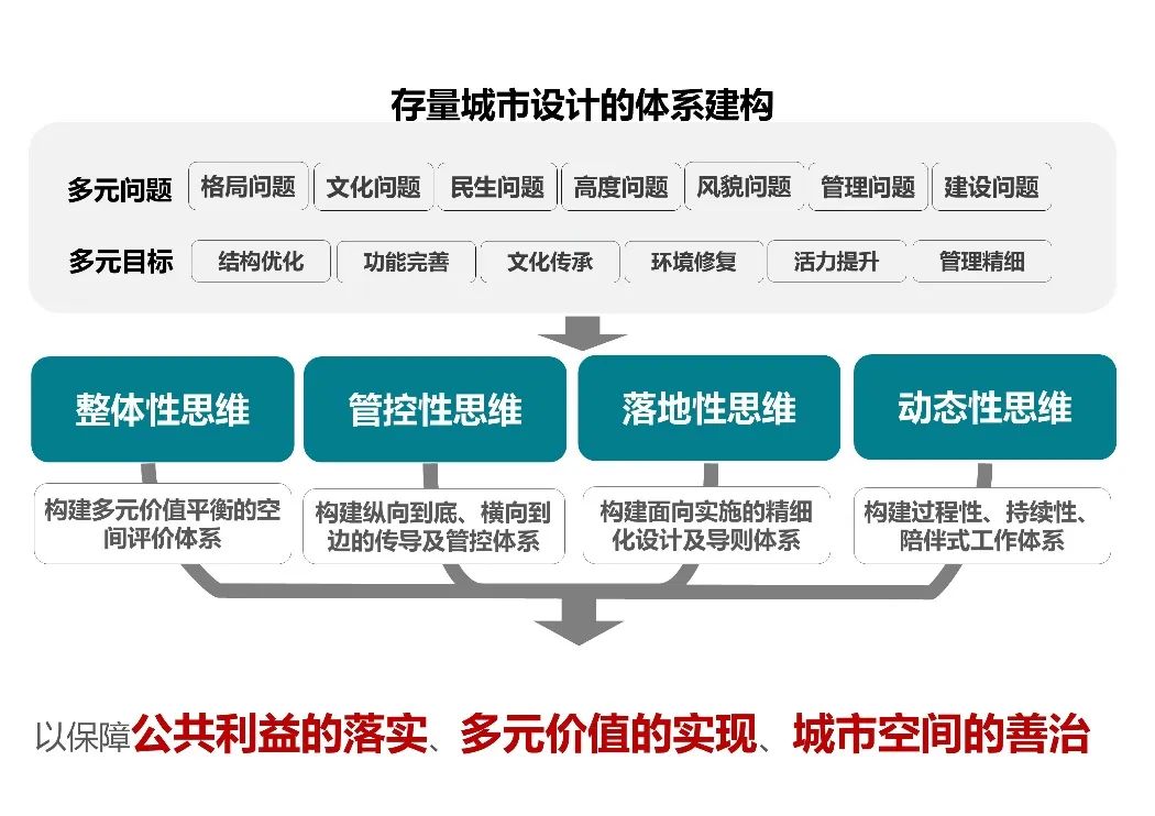 【城市设计与城市更新】 多元价值导向下的存量更新型城市设计——以邛崃旧城整体更新为例