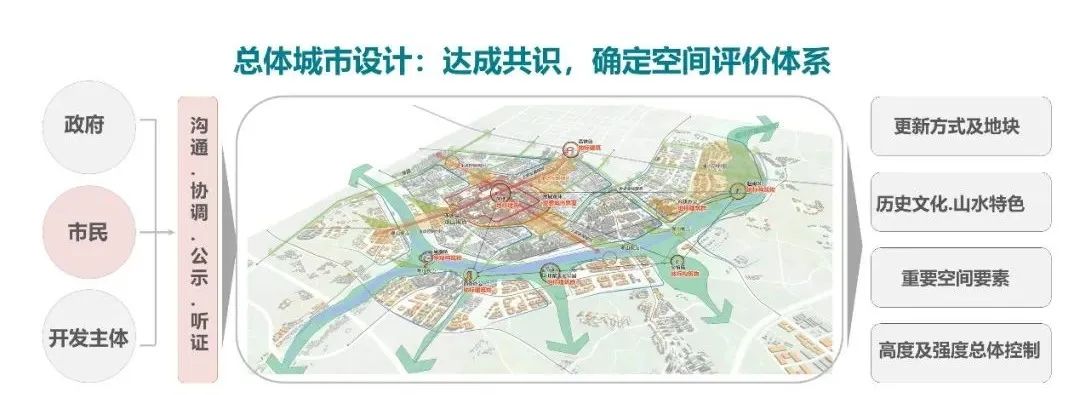 【城市设计与城市更新】 多元价值导向下的存量更新型城市设计——以邛崃旧城整体更新为例