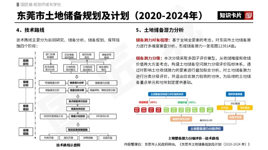 土地储备专题总结：相关文献、管理办法、潜力研究、地方实践、土地储备规划案例