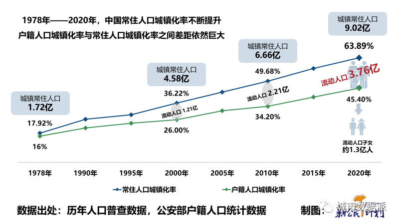 【第七次人口普查数据研究】中国流动人口子女发展报告 2022丨城市数据派