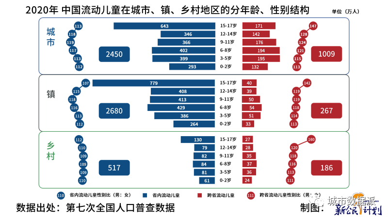 【第七次人口普查数据研究】中国流动人口子女发展报告 2022丨城市数据派
